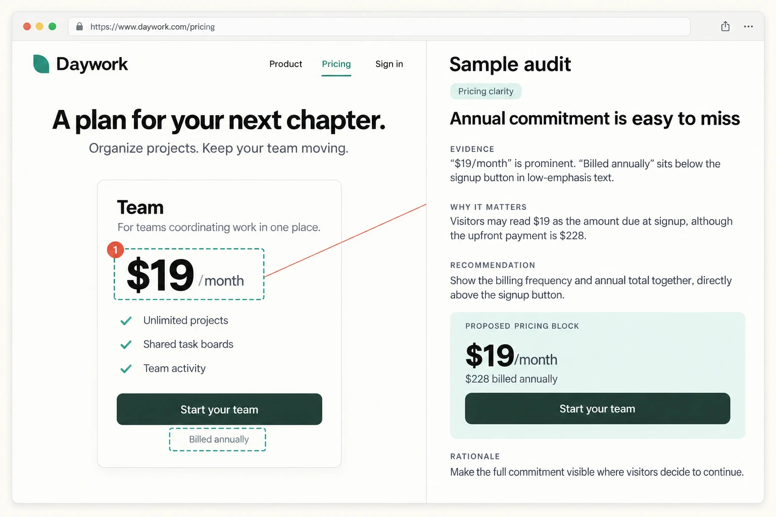 Sample pricing audit highlighting an unclear annual commitment and recommending the full annual cost beside the monthly price.